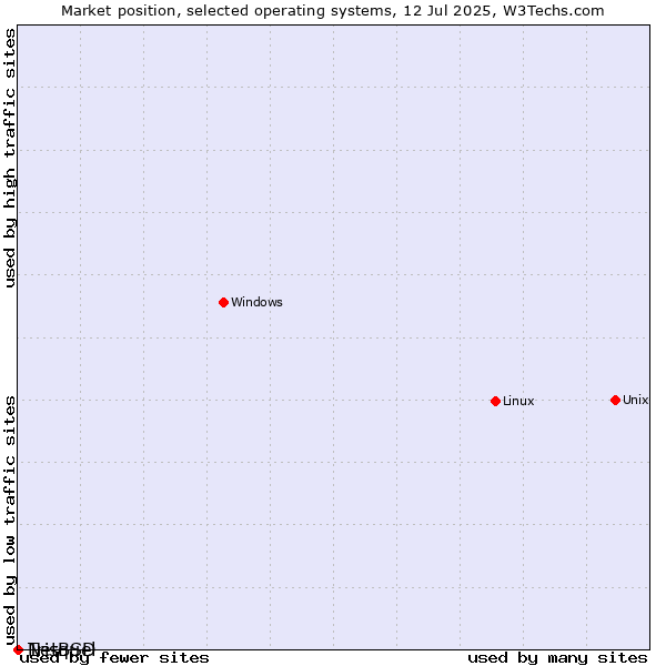 Market position of Linux vs. NetBSD vs. Trisquel