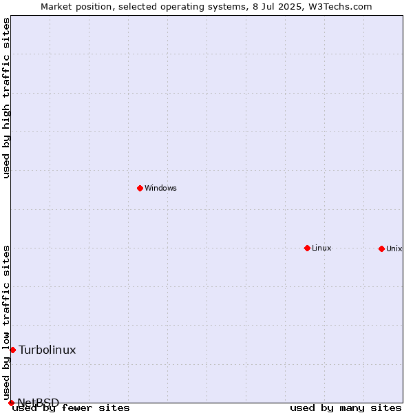 Market position of Linux vs. Turbolinux vs. NetBSD