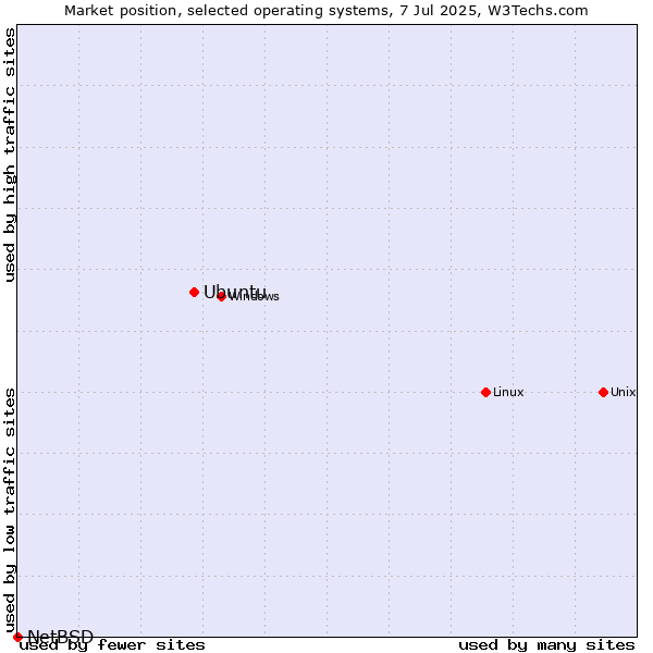 Market position of Linux vs. Ubuntu vs. NetBSD
