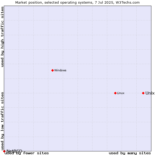 Market position of Unix vs. Linux vs. NetBSD