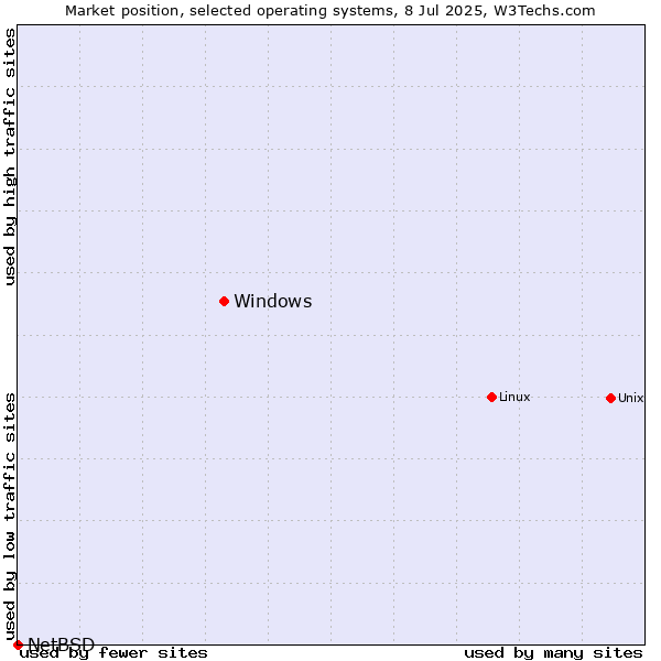 Market position of Linux vs. Windows vs. NetBSD