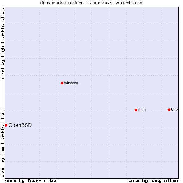 Market position of Linux vs. OpenBSD