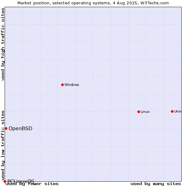 Market position of Linux vs. OpenBSD vs. PCLinuxOS