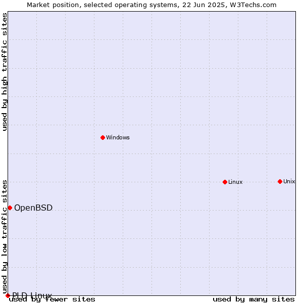 Market position of Linux vs. OpenBSD vs. PLD Linux
