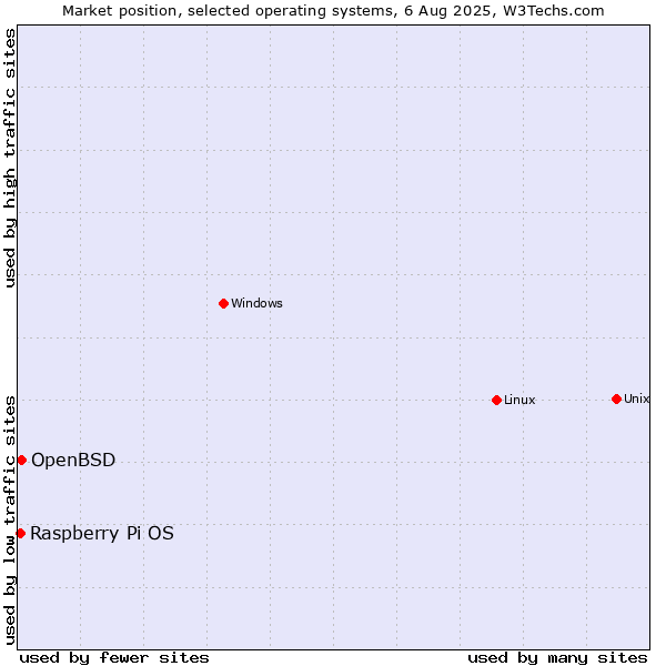 Market position of Linux vs. OpenBSD vs. Raspberry Pi OS