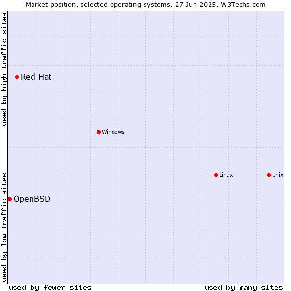 Market position of Linux vs. Red Hat vs. OpenBSD