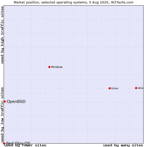 Market position of Linux vs. OpenBSD vs. Red Star OS