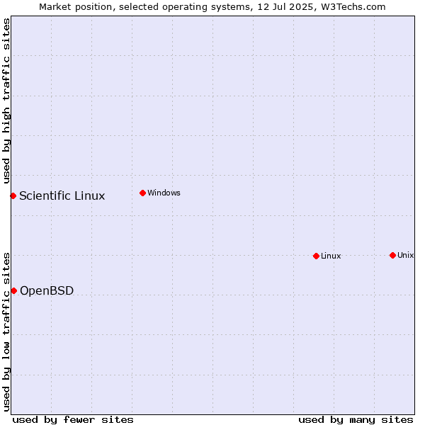 Market position of Linux vs. OpenBSD vs. Scientific Linux