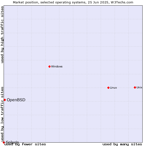 Market position of Linux vs. OpenBSD vs. Solaris