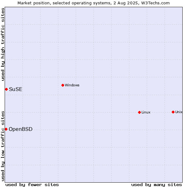 Market position of Linux vs. SuSE vs. OpenBSD