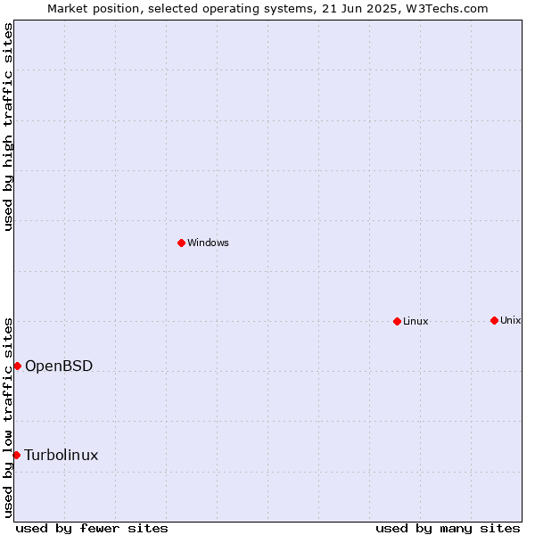 Market position of Linux vs. OpenBSD vs. Turbolinux