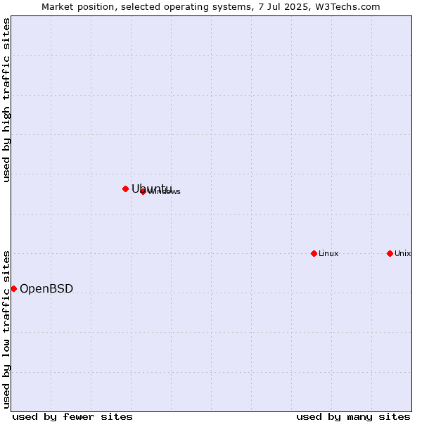 Market position of Linux vs. Ubuntu vs. OpenBSD