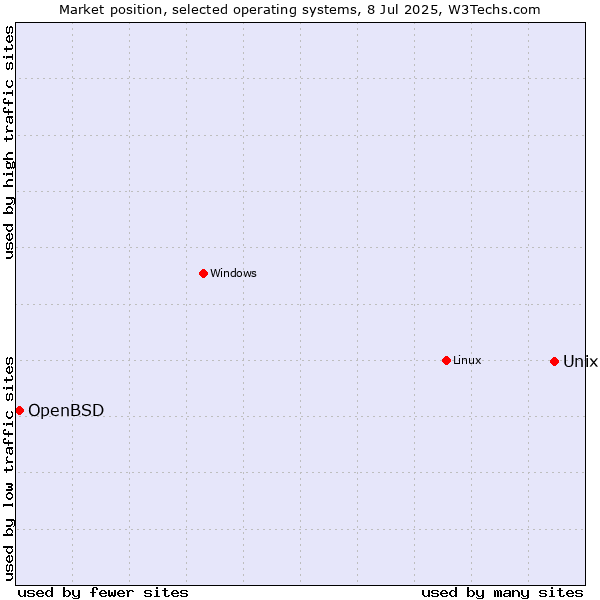 Market position of Unix vs. Linux vs. OpenBSD