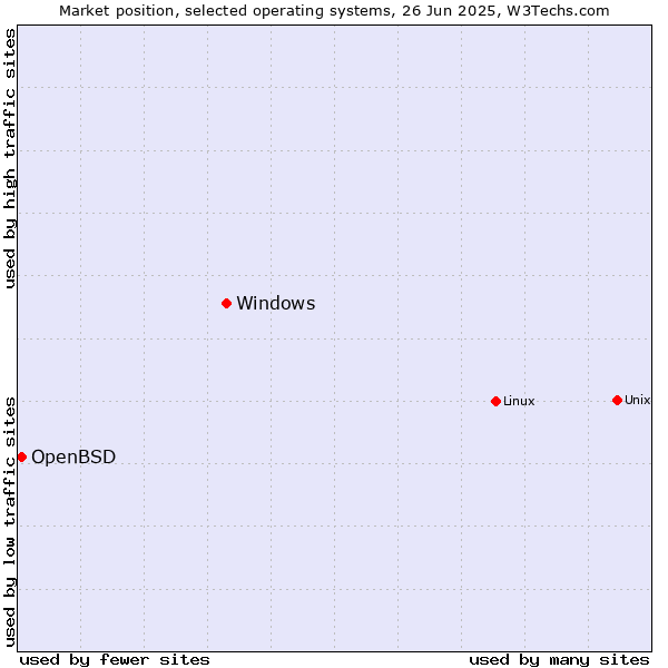 Market position of Linux vs. Windows vs. OpenBSD