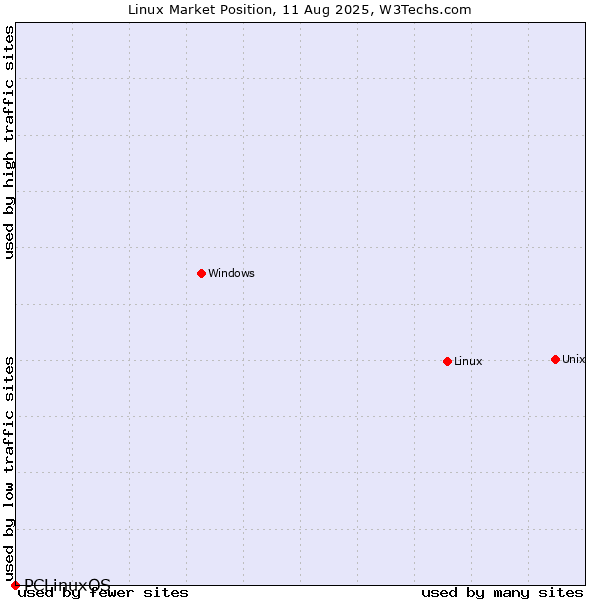 Market position of Linux vs. PCLinuxOS