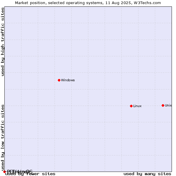 Market position of Linux vs. PCLinuxOS vs. PLD Linux