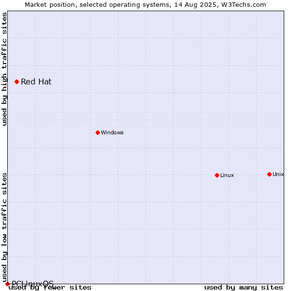 Market position of Linux vs. Red Hat vs. PCLinuxOS