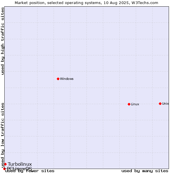 Market position of Linux vs. Turbolinux vs. PCLinuxOS