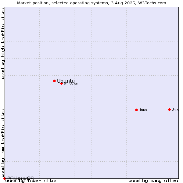 Market position of Linux vs. Ubuntu vs. PCLinuxOS