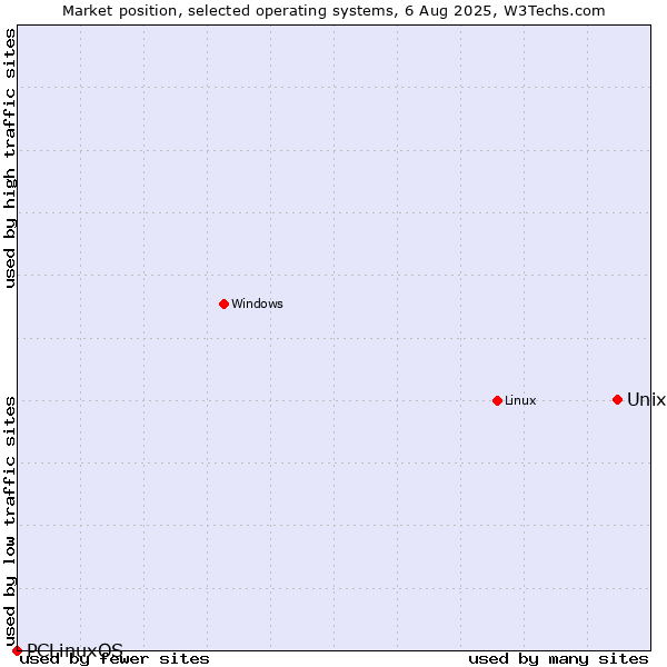 Market position of Unix vs. Linux vs. PCLinuxOS