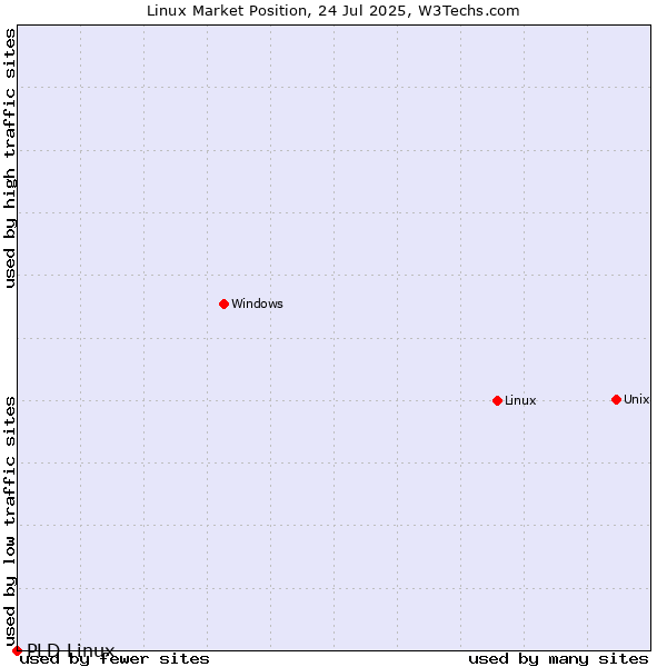 Market position of Linux vs. PLD Linux