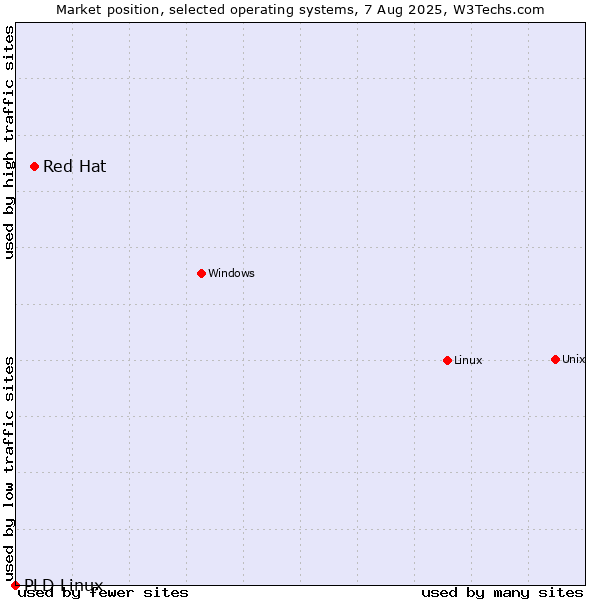 Market position of Linux vs. Red Hat vs. PLD Linux