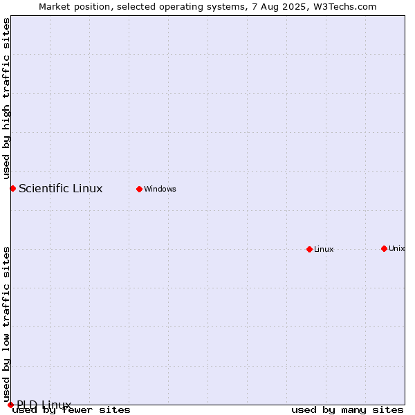 Market position of Linux vs. Scientific Linux vs. PLD Linux