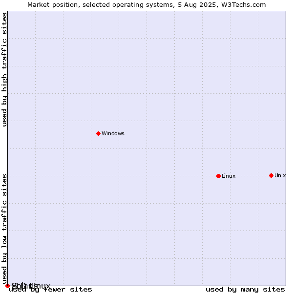 Market position of Linux vs. Solaris vs. PLD Linux
