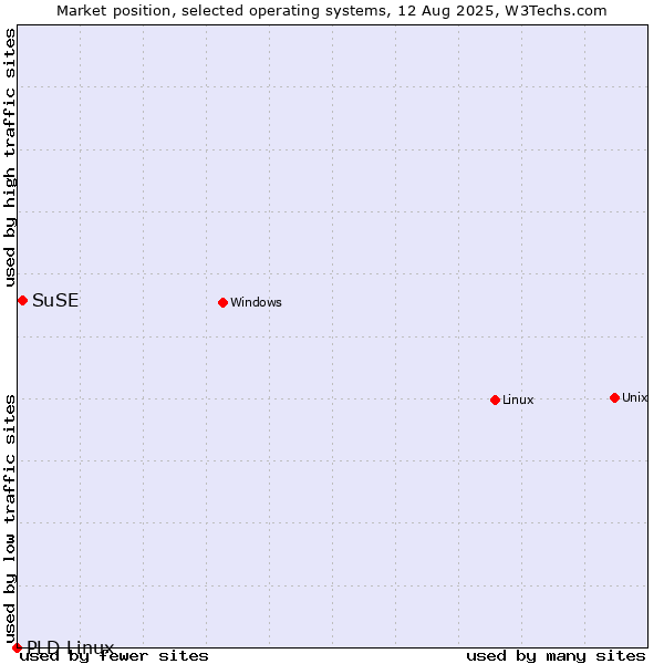Market position of Linux vs. SuSE vs. PLD Linux