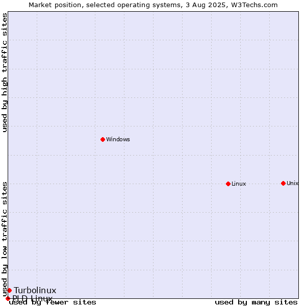 Market position of Linux vs. Turbolinux vs. PLD Linux