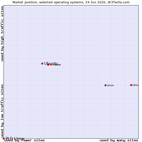 Market position of Linux vs. Ubuntu vs. PLD Linux