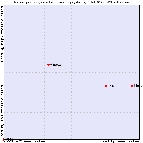 Market position of Unix vs. Linux vs. PLD Linux