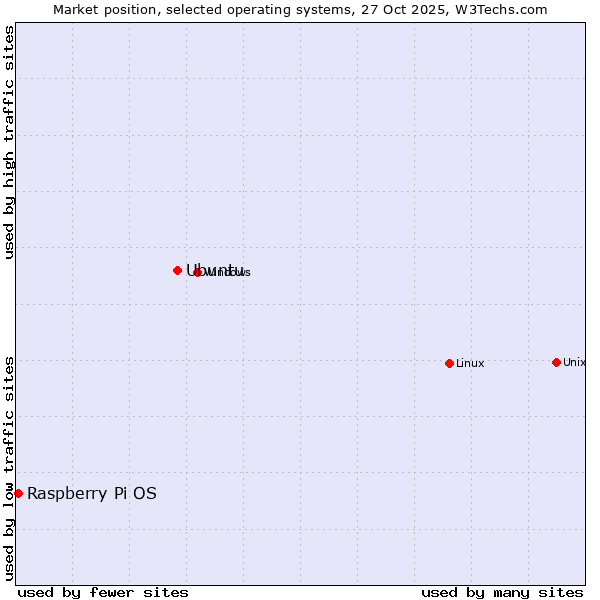 Market position of Linux vs. Ubuntu vs. Raspberry Pi OS