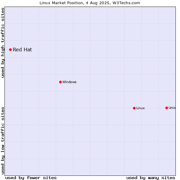 Market position of Linux vs. Red Hat