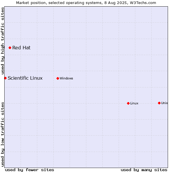 Market position of Linux vs. Red Hat vs. Scientific Linux