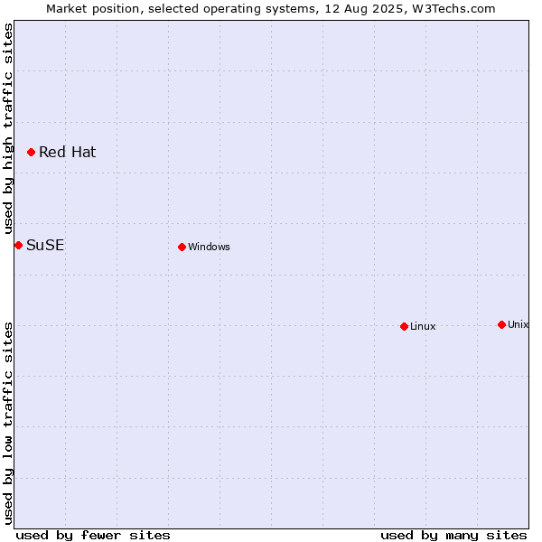 Market position of Linux vs. Red Hat vs. SuSE