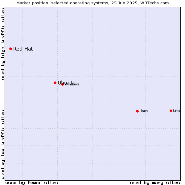 Market position of Linux vs. Ubuntu vs. Red Hat