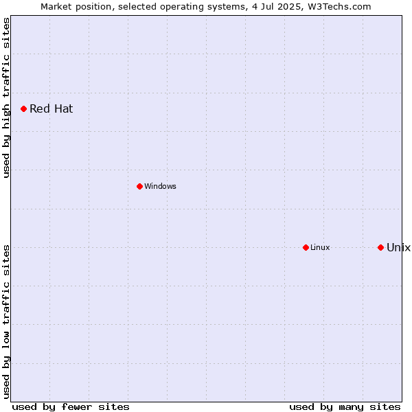 Market position of Unix vs. Linux vs. Red Hat