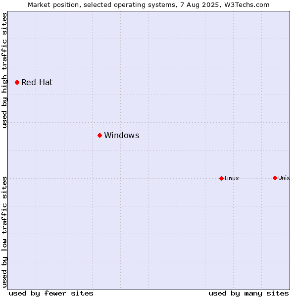 Market position of Linux vs. Windows vs. Red Hat