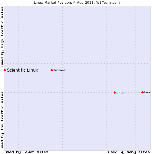 Market position of Linux vs. Scientific Linux