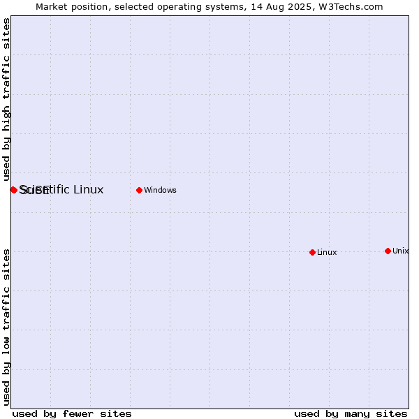Market position of Linux vs. SuSE vs. Scientific Linux