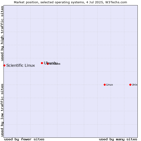 Market position of Linux vs. Ubuntu vs. Scientific Linux