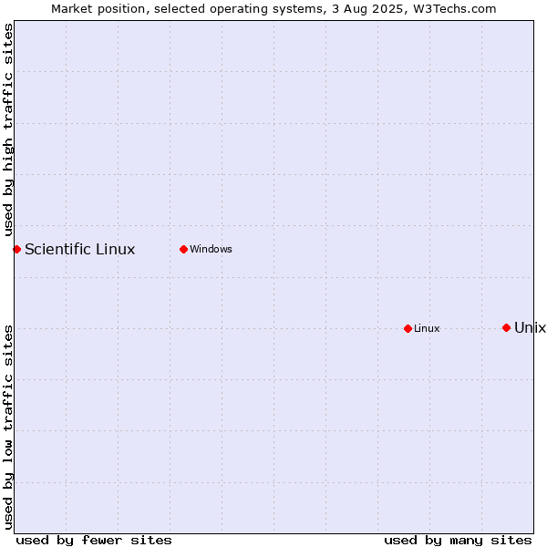 Market position of Unix vs. Linux vs. Scientific Linux