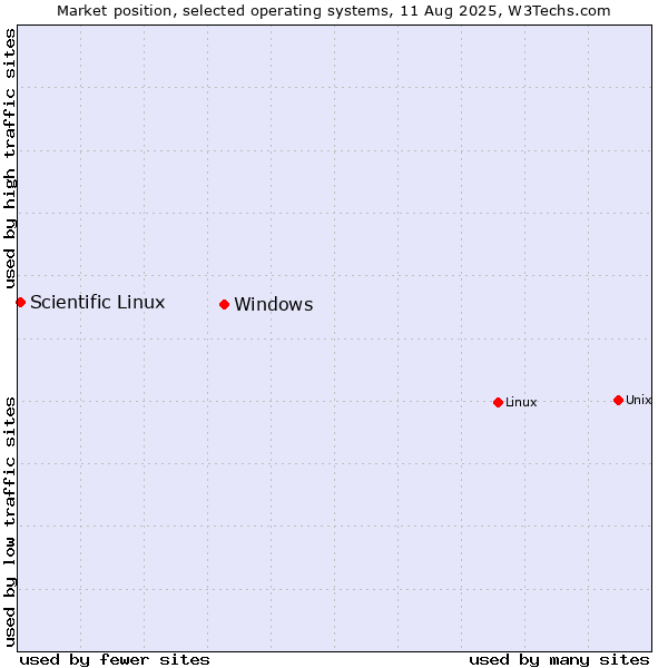 Market position of Linux vs. Windows vs. Scientific Linux