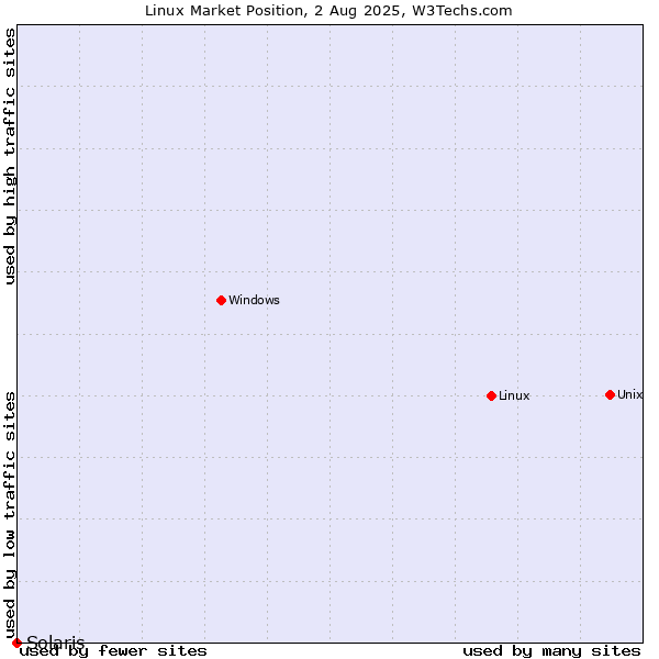Market position of Linux vs. Solaris