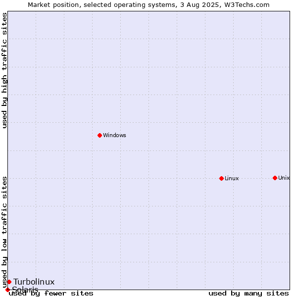 Market position of Linux vs. Turbolinux vs. Solaris