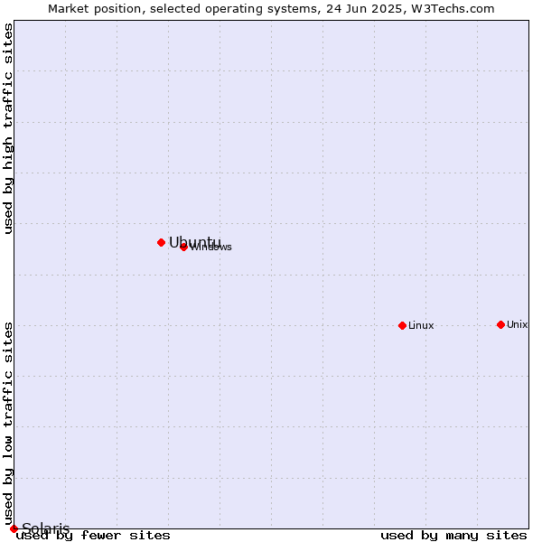 Market position of Linux vs. Ubuntu vs. Solaris