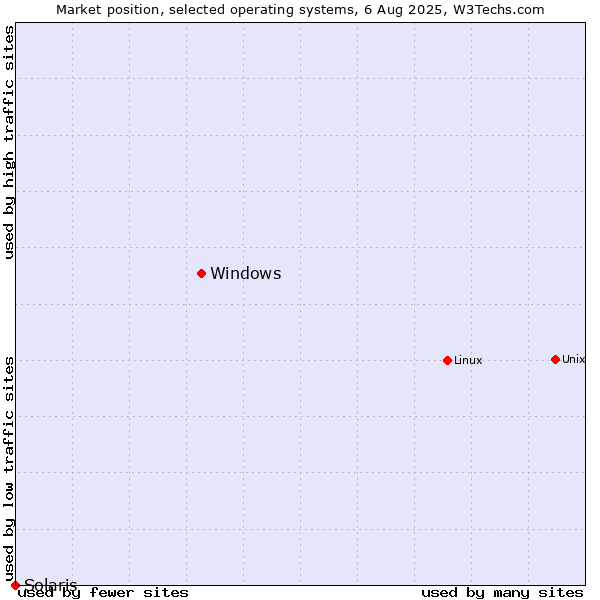 Market position of Linux vs. Windows vs. Solaris