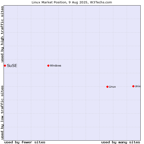 Market position of Linux vs. SuSE