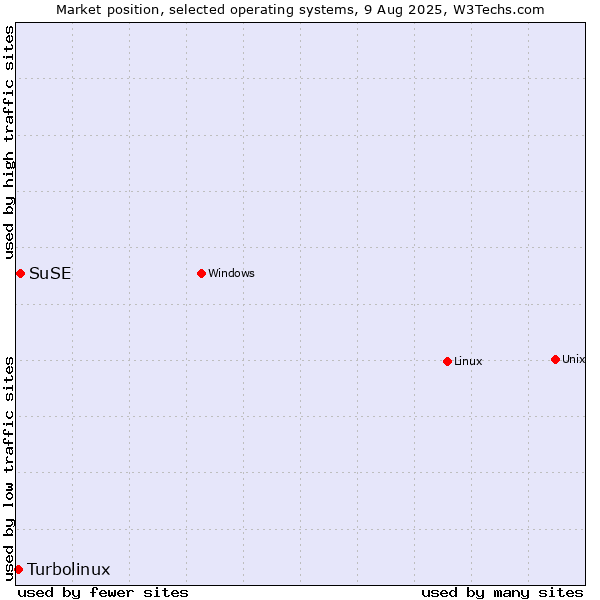 Market position of Linux vs. SuSE vs. Turbolinux